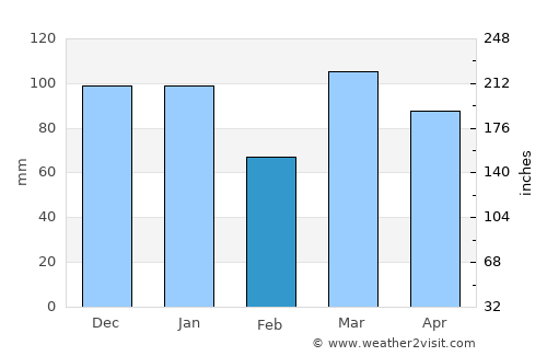 Queenstown average rain in February