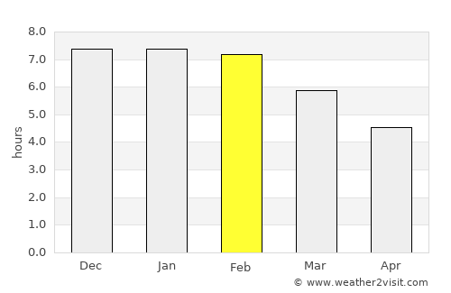 Queenstown average rain in February