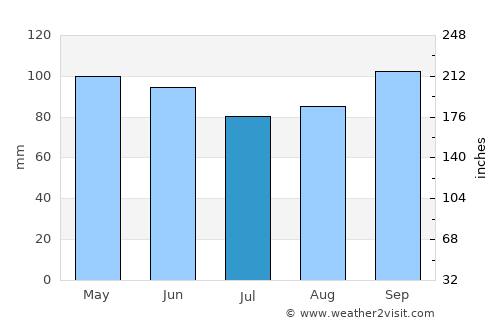 Queenstown average rain in July