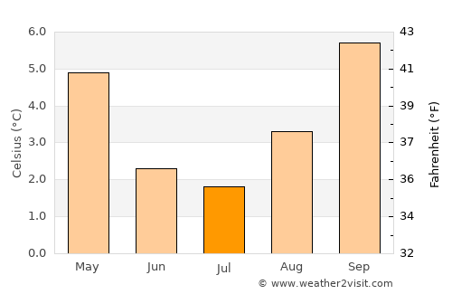 Queenstown average temperature in July