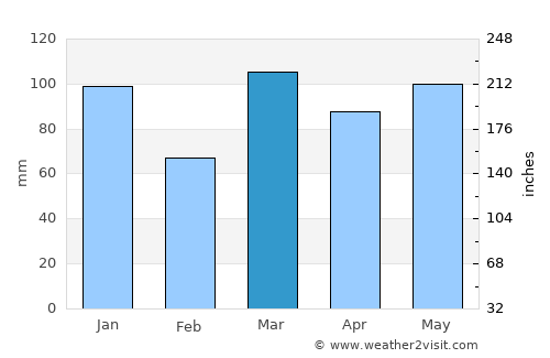 Queenstown average rain in March