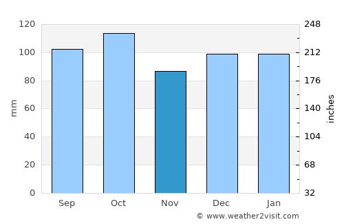Klimadiagramm queenstown — schau dir angebote von klimadiagramm auf ebay an Queenstown Weather in November 2022 | New Zealand Averages | Weather-2