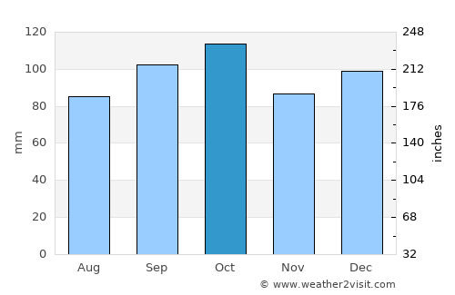 Queenstown average rain in October