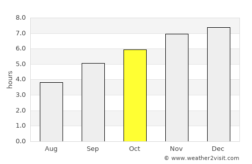 Queenstown average rain in October