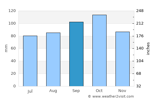 Queenstown average rain in September