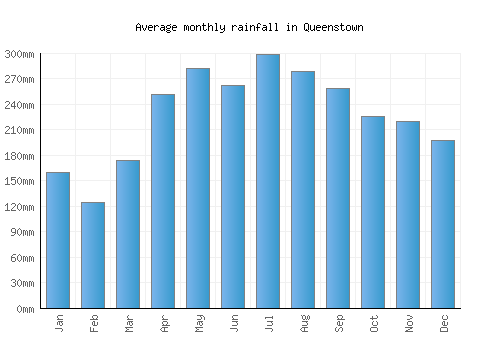 Queenstown monthly rainfall chart (mm)