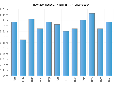 Queenstown monthly rainfall chart (inches)
