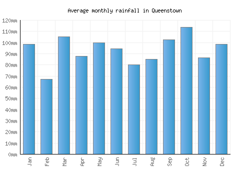 Queenstown monthly rainfall chart (mm)