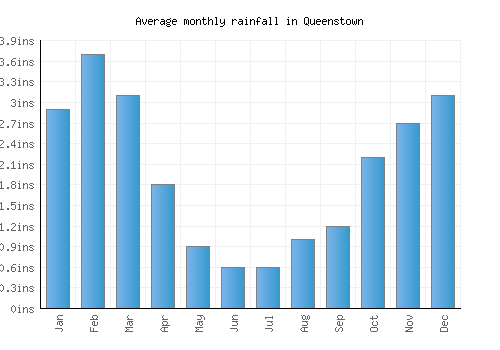 Queenstown monthly rainfall chart (inches)