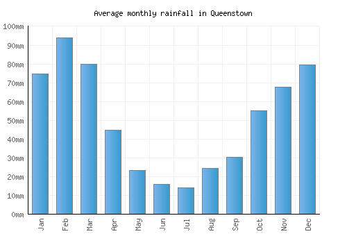 Queenstown monthly rainfall chart (mm)