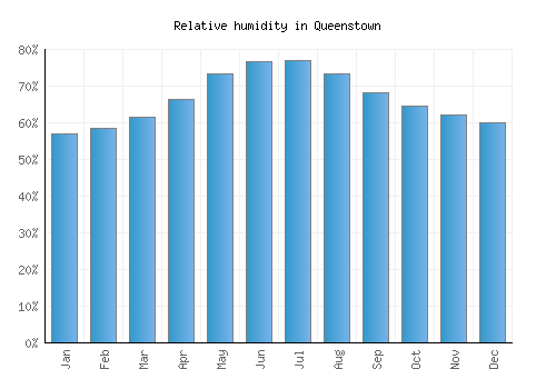 Queenstown relative humidity averages