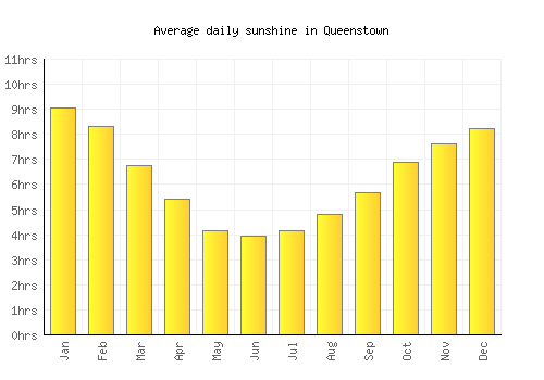 Queenstown average daily sunshine chart