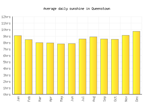 Queenstown average daily sunshine chart