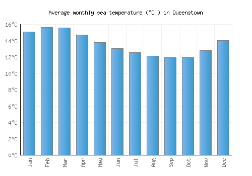 Queenstown average sea temperature chart (Celsius)
