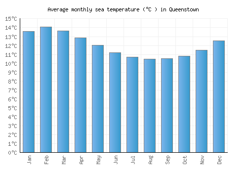 Queenstown average sea temperature chart (Celsius)