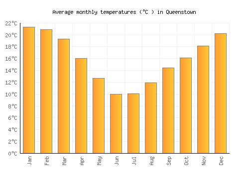 Queenstown average temperature chart (Celsius)