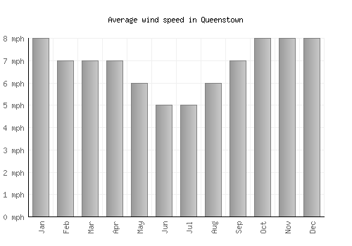 Queenstown average winspeed by month (mph)
