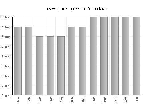 Queenstown average winspeed by month (mph)