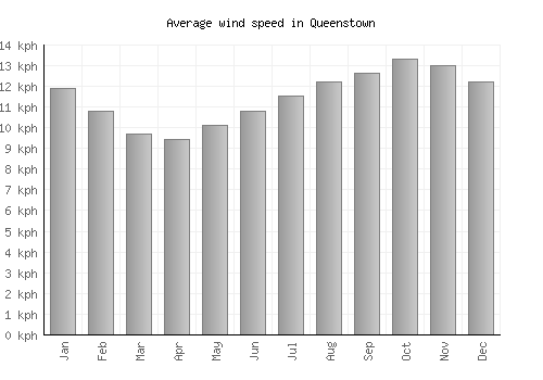 Queenstown average winspeed by month (km/h)