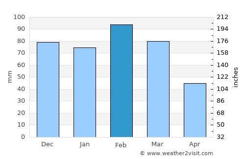 Queenstown average rain in February