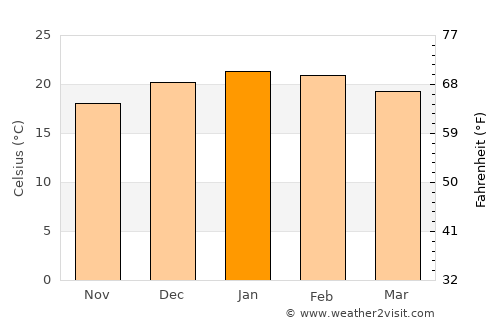 Queenstown average temperature in January