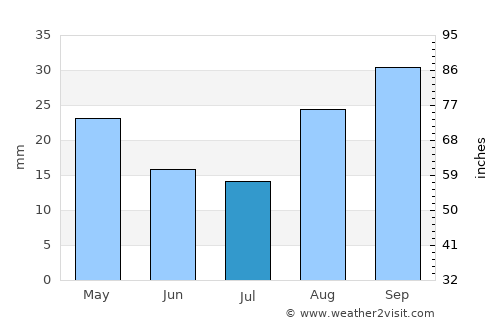 Queenstown average rain in July