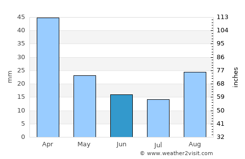 Queenstown average rain in June