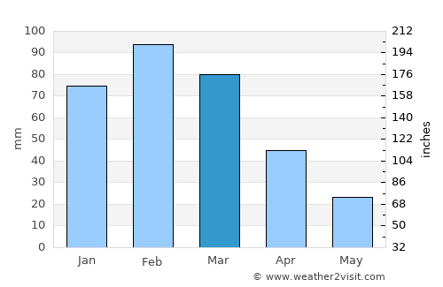 Queenstown average rain in March