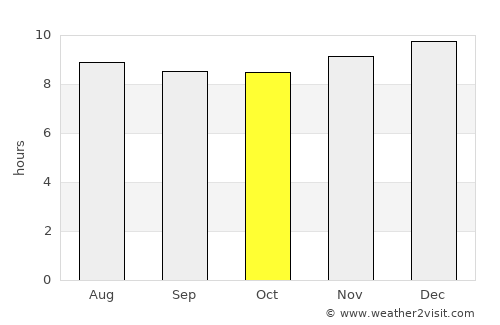 Queenstown average rain in October