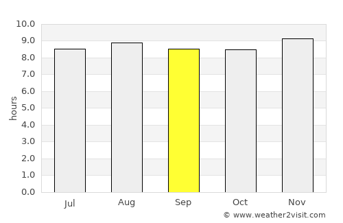 Queenstown average rain in September