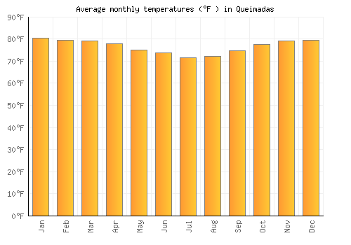 Queimadas average temperature chart (Fahrenheit)