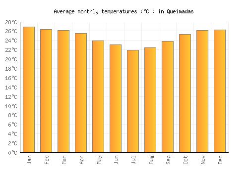 Queimadas average temperature chart (Celsius)