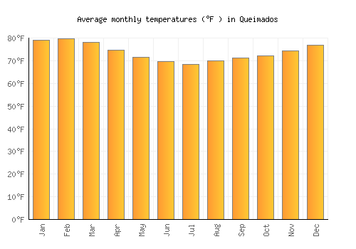 Queimados average temperature chart (Fahrenheit)