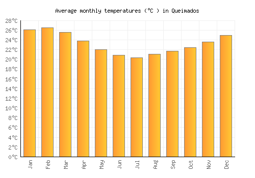 Queimados average temperature chart (Celsius)