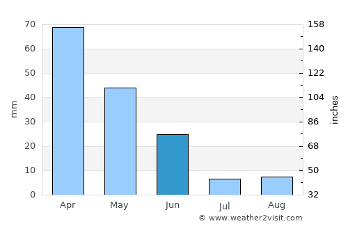 Quejas average rain in June