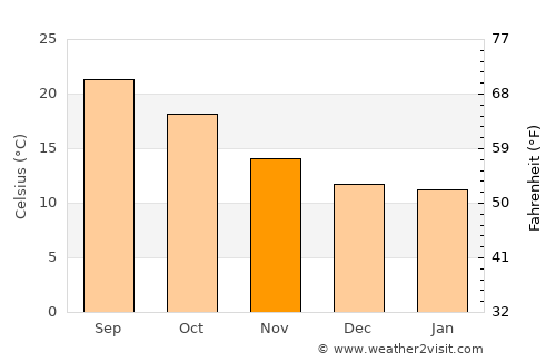 Quejas average temperature in November