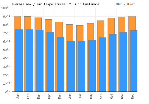 Quelimane average minimum / maximum temperatures (Fahrenheit)