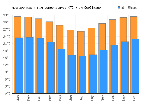 Quelimane average minimum / maximum temperatures (Celsius)