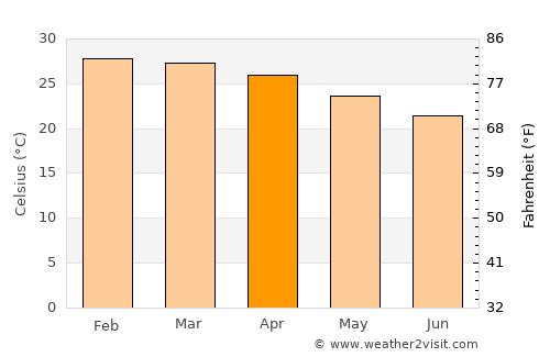 Quelimane average temperature in April