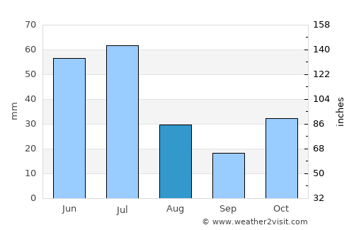 Quelimane average rain in August