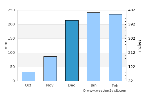 Quelimane average rain in December
