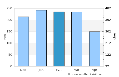 Quelimane average rain in February