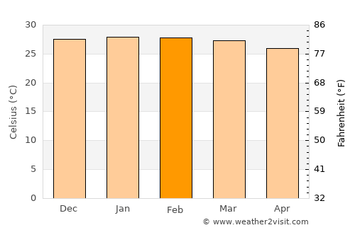 Quelimane average temperature in February