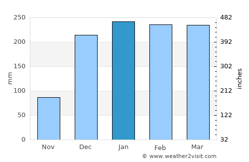 Quelimane average rain in January