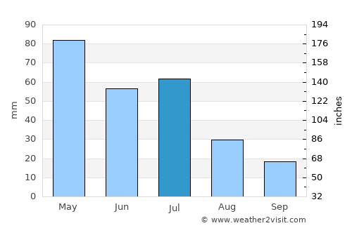 Quelimane average rain in July