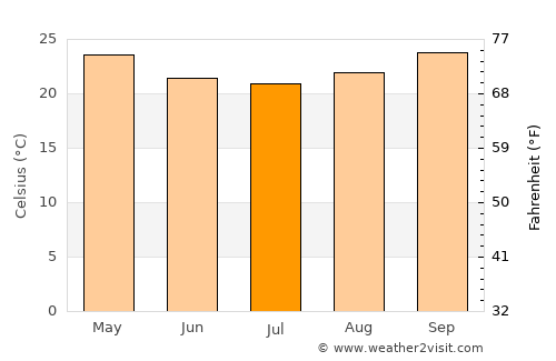 Quelimane average temperature in July