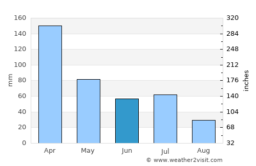 Quelimane average rain in June
