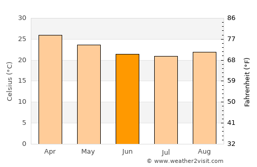 Quelimane average temperature in June
