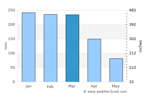 Quelimane average rain in March
