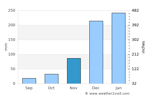 Quelimane average rain in November